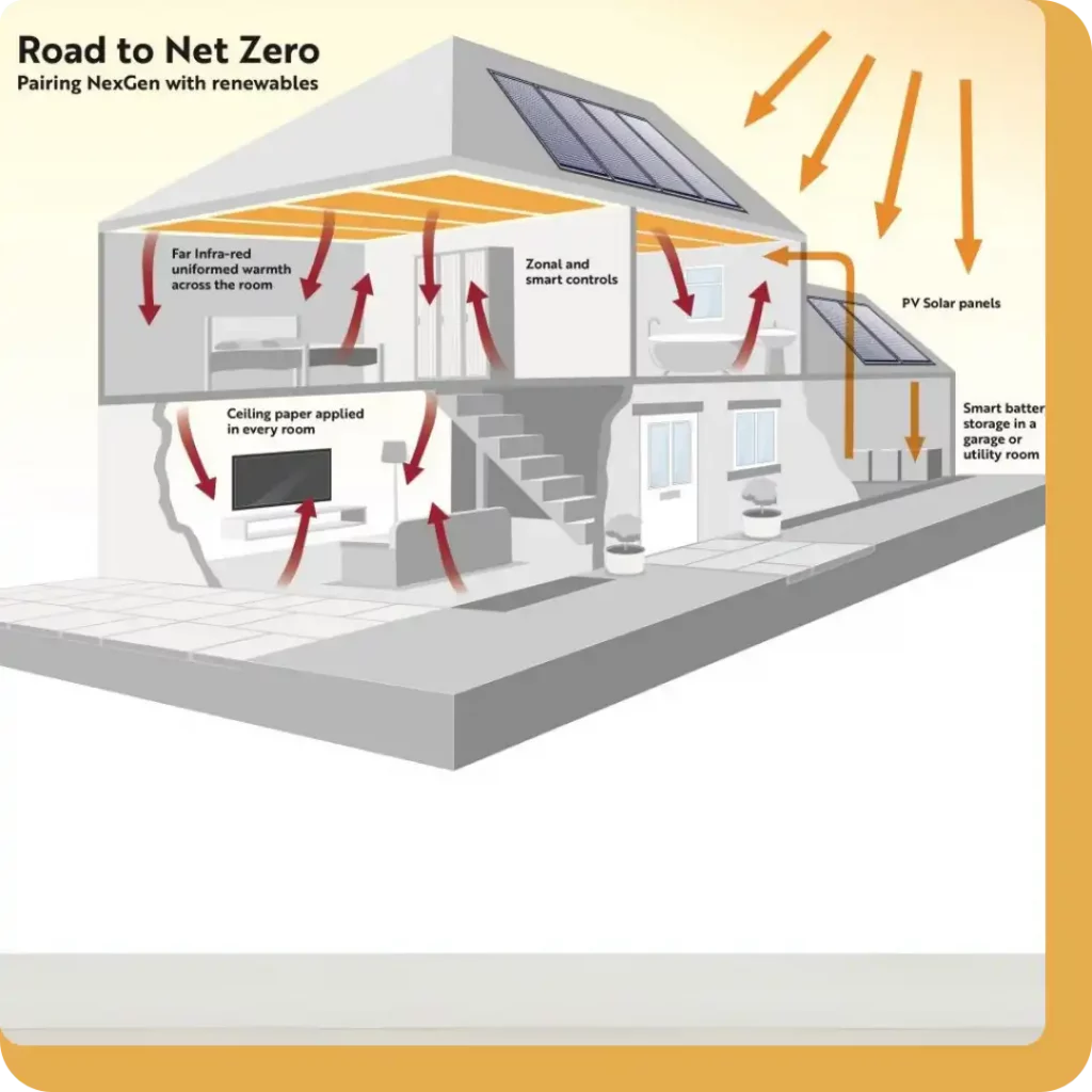 net zero